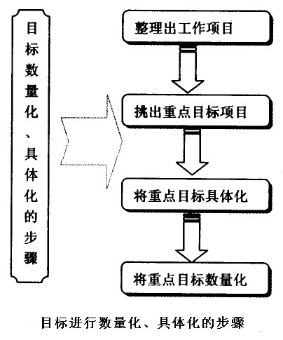 目標具體化和數(shù)量化的步驟