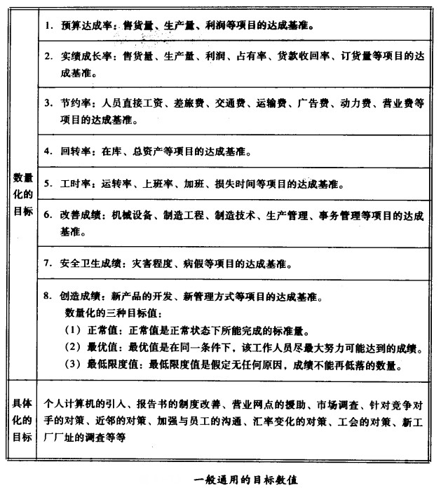 一般通用的目標數(shù)值