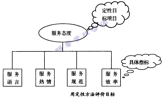 用定性方法評(píng)價(jià)目標(biāo)
