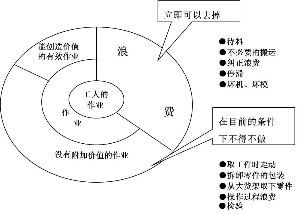 在生產(chǎn)運(yùn)作過程中，存在哪些浪費(fèi)現(xiàn)象呢？